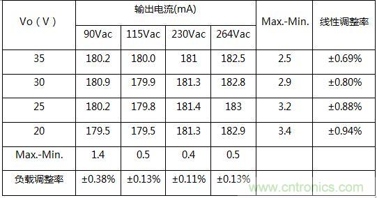 典型案例：非隔離5-40W的LED恒流驅(qū)動的設(shè)計