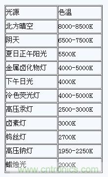 掌握這12個性能指標，LED基礎(chǔ)知識“那都不是事”！