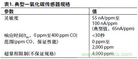 低功耗、單電源的電化學傳感器有毒氣體探測器