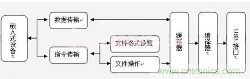 工程師值得推敲的設(shè)計(jì)：嵌入式USB工業(yè)U盤系統(tǒng)的設(shè)計(jì)