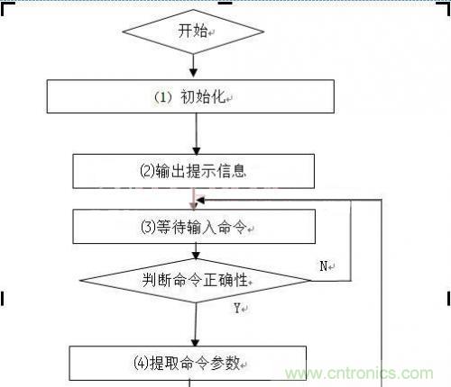 工程師值得推敲的設(shè)計(jì)：嵌入式USB工業(yè)U盤系統(tǒng)的設(shè)計(jì)