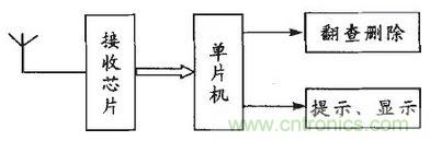 患者的福音：無(wú)線病房呼叫器的設(shè)計(jì)方案