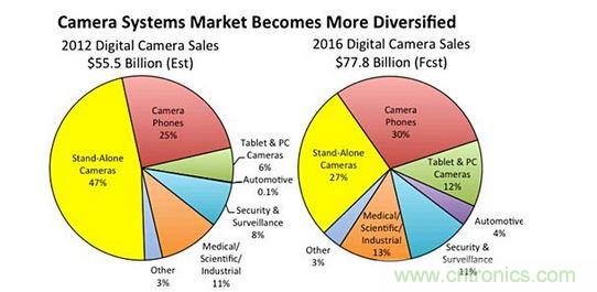  2016年數(shù)字相機(jī)系統(tǒng)銷(xiāo)售額預(yù)測(cè)