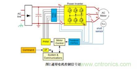 通用電機控制信號鏈