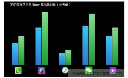 手機(jī)電池寒冷時(shí)為什么總充電？