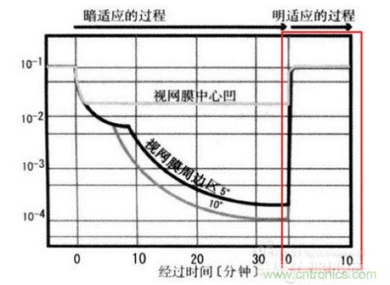 我們能明顯從上圖看到，從明入暗適應(yīng)時(shí)間長(zhǎng)，從暗到明的適應(yīng)時(shí)間短（紅色框內(nèi)）。這些感覺(jué)我們也能在我們?nèi)粘Ｉ罱?jīng)驗(yàn)中找到感覺(jué)。