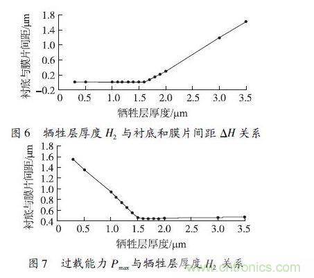 犧牲層厚度H2小于1.6 μm 時，由于彈性膜片在斷裂前受到襯底的支撐，傳感器的過載能力隨犧牲層厚度的減小得到顯著提高