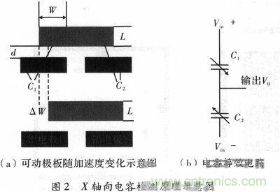 微機械、雙軸的電容式加速度傳感器的“升級再造”