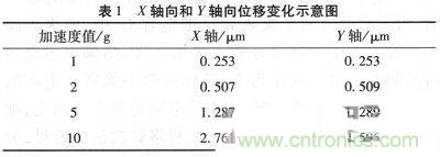 微機械、雙軸的電容式加速度傳感器的“升級再造”