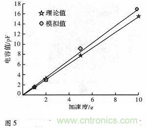 微機械、雙軸的電容式加速度傳感器的“升級再造”