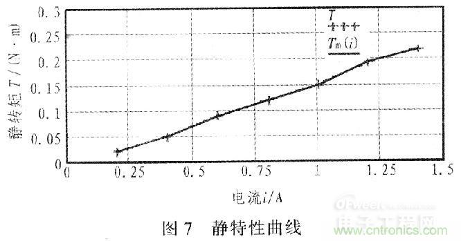 “步步驚心”步進(jìn)電機(jī)控制系統(tǒng)的設(shè)計步驟詳解