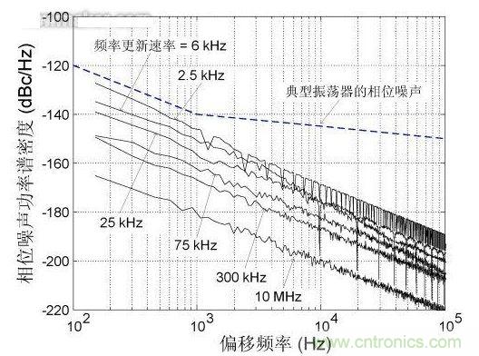 頻率更新速率對近載波相位噪聲的影響，DCXO頻率分辨率1 ppb