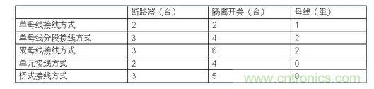 成本對(duì)比