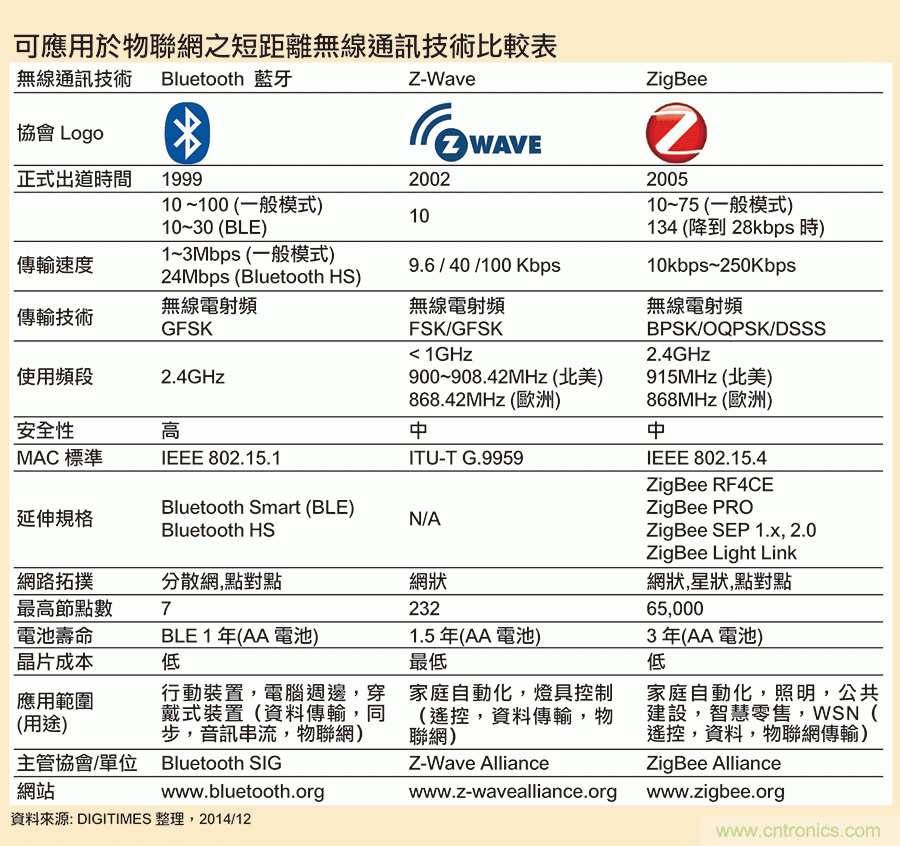 論智能家庭的物聯(lián)網(wǎng)連接—ZigBee技術(shù)