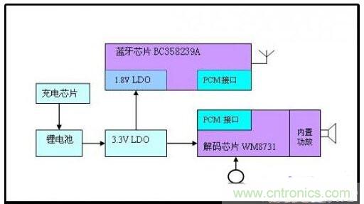 實用電路匯總：藍(lán)牙耳機及其放大電路的設(shè)計