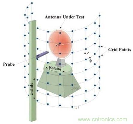 舌燦生花！解讀天線近場(chǎng)測(cè)量技術(shù)