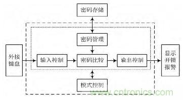 技術(shù)帝上手：電子按鍵密碼鎖的設(shè)計(jì)