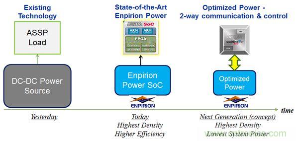 數(shù)字電源大起底：智能全集成數(shù)字電源的方案解析