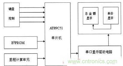 【導(dǎo)讀】為解決出租車的行業(yè)收費(fèi)不合理問(wèn)題，需要優(yōu)化出租車計(jì)價(jià)器。本文針對(duì)這一弊端，設(shè)計(jì)了一款采用KEIL 51進(jìn)行系統(tǒng)軟件設(shè)計(jì)和PROTEUS進(jìn)行系統(tǒng)仿真操作。經(jīng)調(diào)試產(chǎn)品設(shè)計(jì)良好。 本文主要是以AT89C51微處理器為核心芯片，分別控制DS1302實(shí)時(shí)時(shí)鐘系統(tǒng)、AEE4霍耳傳感測(cè)距系統(tǒng)、按鍵系統(tǒng)、AT24C02掉電存儲(chǔ)系統(tǒng)以及數(shù)碼顯示系統(tǒng)，達(dá)到智能計(jì)價(jià)的目的。 1出租車智能計(jì)價(jià)系統(tǒng)總體設(shè)計(jì) 利用AT89C51作為單片機(jī)核心器件設(shè)計(jì)的智能計(jì)價(jià)系統(tǒng)，使用方便、靈敏性好，其強(qiáng)大的控制處理功能和可擴(kuò)展功能為設(shè)計(jì)電路提供了很好的選擇。利用其I/O端口及其控制的多功能特點(diǎn)，采用按鍵控制進(jìn)行分屏顯示，實(shí)現(xiàn)基本乘車計(jì)價(jià)和信息顯示功能。系統(tǒng)總體設(shè)計(jì)框圖如圖1所示。 圖1 系統(tǒng)總體設(shè)計(jì)框圖 在系統(tǒng)硬件設(shè)計(jì)中，以AT89C51單片機(jī)為控制中心，外接A44E霍爾傳感器信號(hào)采集模塊、時(shí)鐘模塊、按鍵模塊、顯示模塊以及掉電保護(hù)存儲(chǔ)模塊。其中，選用A44E霍爾傳感器信號(hào)采集模塊可將磁感應(yīng)轉(zhuǎn)換為脈沖信號(hào)，從而計(jì)測(cè)出行車?yán)锍?；時(shí)鐘模塊采用DS1302芯片，設(shè)置標(biāo)準(zhǔn)時(shí)鐘；掉電存儲(chǔ)模塊采用AT24C02芯片，以確保掉電時(shí)數(shù)據(jù)自動(dòng)保存在存儲(chǔ)單元；當(dāng)系統(tǒng)重新上電時(shí)，能自動(dòng)讀取數(shù)據(jù)；按鍵模塊采用四個(gè)按鍵控制，可實(shí)現(xiàn)分屏顯示功能；顯示模塊采用8位LED數(shù)碼管進(jìn)行顯示。 2系統(tǒng)軟件設(shè)計(jì) 2.1系統(tǒng)主程序 在主程序模塊中，不僅需要完成參量和接口的初始化設(shè)計(jì)、出租車起步價(jià)和單價(jià)的設(shè)置以及中斷、計(jì)算等操作，還應(yīng)設(shè)置啟動(dòng)/清除標(biāo)志、里程以及價(jià)格寄存器，并對(duì)其進(jìn)行初始化。最后，為實(shí)現(xiàn)寄存器中內(nèi)容的完整性及精確性，主程序應(yīng)能分別完成啟動(dòng)、清除、計(jì)程及計(jì)費(fèi)等操作。 當(dāng)出租車起步運(yùn)行時(shí)，計(jì)價(jià)器同時(shí)啟動(dòng)開始計(jì)價(jià)，根據(jù)里程寄存器中的存儲(chǔ)數(shù)據(jù)進(jìn)行運(yùn)算并判別行駛路程是否超過(guò)起步價(jià)的里程。若已超過(guò)起步價(jià)里程，則根據(jù)里程值、單價(jià)數(shù)和起步價(jià)等來(lái)綜合計(jì)算當(dāng)前的乘車費(fèi)用；當(dāng)處于等待時(shí)段時(shí)，若無(wú)脈沖輸入，不產(chǎn)生中斷，一旦等待時(shí)間超過(guò)預(yù)設(shè)時(shí)間則會(huì)把等待超標(biāo)費(fèi)用另加到乘車總費(fèi)用中，并顯示相關(guān)信息。系統(tǒng)主程序流程圖如圖2所示。 圖2 系統(tǒng)主程序流程圖 2.2系統(tǒng)模塊程序 系統(tǒng)模塊程序主要包括五個(gè)服務(wù)程序：顯示子程序、里程計(jì)數(shù)中斷、定時(shí)中斷、中途等待中斷和按鍵服務(wù)程序。各服務(wù)程序介紹如下： （1）顯示子程序。由于采取的是分屏數(shù)據(jù)顯示方式，因此需要用到4款顯示子程序：時(shí)、分、秒的顯示，金額單價(jià)的顯示，路程單價(jià)的顯示以及標(biāo)準(zhǔn)時(shí)間的顯示。 （2）里程計(jì)數(shù)中斷。霍耳傳感器每輸出一個(gè)低電平信號(hào)便中斷一次，當(dāng)里程計(jì)數(shù)器計(jì)滿1000個(gè)里程脈沖時(shí)，便將當(dāng)前計(jì)數(shù)送至里程計(jì)數(shù)中斷服務(wù)程序，并將當(dāng)前行車?yán)锍碳跋嚓P(guān)數(shù)據(jù)傳至行車?yán)锍膛c乘車費(fèi)用寄存器中。 （3）定時(shí)中斷。在定時(shí)中斷服務(wù)程序中，設(shè)置一次中斷時(shí)間為50ms，20次中斷時(shí)間為1s，計(jì)滿1s后將數(shù)據(jù)送到相應(yīng)顯示單元實(shí)時(shí)顯示。 （4）中途等待中斷。在計(jì)數(shù)狀態(tài)下霍耳開關(guān)無(wú)信號(hào)輸出時(shí)，片內(nèi)定時(shí)器啟動(dòng)。等待計(jì)時(shí)每達(dá)到5分鐘，就會(huì)在當(dāng)前金額基礎(chǔ)上自動(dòng)加上中途等待費(fèi)用。等待結(jié)束后計(jì)價(jià)系統(tǒng)自動(dòng)轉(zhuǎn)換到正常計(jì)價(jià)程序。 （5）按鍵服務(wù)程序。按鍵服務(wù)采取查詢模式，設(shè)置在主程序中。當(dāng)無(wú)按鍵按下時(shí)，單片機(jī)循環(huán)運(yùn)行主程序；按鍵被按下，則轉(zhuǎn)向運(yùn)行相應(yīng)子程序，并進(jìn)行其他操作處理。 3系統(tǒng)仿真與功能實(shí)現(xiàn) 3.1仿真軟件Proteus簡(jiǎn)介 Proteus仿真軟件是英國(guó)Labcenter Electronics公司設(shè)計(jì)開發(fā)的EDA工具，它不但擁有其它工具軟件的仿真功能，而且可仿真微處理器和相關(guān)外圍設(shè)備。Proteus軟件功能強(qiáng)大：擁有Proteus電子設(shè)計(jì)工具，就等同搭建了一個(gè)電子設(shè)計(jì)和分析平臺(tái)。利用功能強(qiáng)大的Proteus仿真軟件，我們可以實(shí)現(xiàn)對(duì)電路的仿真，以確定方案是否可行，并且可使設(shè)計(jì)過(guò)程流暢。 3.2電路功能仿真 首先通過(guò)Proteus平臺(tái)搭建電路，然后在KEIL中編寫相應(yīng)代碼，并將生成的HEX文件在Proteus平臺(tái)單片機(jī)模型中加載，便可看到仿真效果。 （1）單價(jià)仿真情況。根據(jù)實(shí)際情況，白天和夜晚的起步營(yíng)運(yùn)價(jià)格是不一樣。對(duì)白天、夜晚分別進(jìn)行仿真實(shí)驗(yàn)，得仿真效果如圖3所示。 圖3 單價(jià)仿真效果圖 （a）白天單價(jià)（b）晚上單價(jià) 在圖3中，圖（a）為白天時(shí)間段，顯示白天的起步價(jià)為6元；圖（b）為夜晚時(shí)間段，顯示夜晚的起步價(jià)為7元。 （2）其它相關(guān)重要參數(shù)仿真。另外，對(duì)計(jì)價(jià)系統(tǒng)其他主要方面也進(jìn)行了仿真研究（為討論問(wèn)題簡(jiǎn)便，忽略了圖3所示電路部分，只顯示數(shù)據(jù)部分）， 仿真效果如圖4所示。具體介紹如下： 顯示3公里內(nèi)和3公里外的單價(jià)、里程和金額：圖4（a）顯示路程為2公里（3公里內(nèi)，起步價(jià)內(nèi)），金額為6元；圖4（b）為顯示里程為22公里（3公里外），顯示單價(jià)為2元，金額為44元。 圖4 其它相關(guān)重要參數(shù)仿真 顯示標(biāo)準(zhǔn)時(shí)間及里程用時(shí)：圖4（c）為當(dāng)前標(biāo)準(zhǔn)顯示時(shí)間08：20：28；圖4（d）為乘車過(guò)程用時(shí)20分28秒。 有無(wú)等待仿真對(duì)比效果：圖4（e）為路上沒(méi)有等待時(shí)間的價(jià)格；圖4（f）為路上有等待時(shí)間的價(jià)格。根據(jù)程序設(shè)置的每5分鐘加1元，可以看出圖4（f）中路上有等待時(shí)問(wèn)，且等待時(shí)間為5分鐘。 （a）三公里內(nèi)（b）三公里外 （c）標(biāo)準(zhǔn)時(shí)間（d）里程用時(shí) （e）無(wú)等待時(shí)間（f）有等待時(shí)間 通過(guò)觀察上述仿真效果，可分析得知：能在數(shù)碼管上顯示運(yùn)行單價(jià)、乘車?yán)锍?、行車用時(shí)及總費(fèi)用等相關(guān)信息，因此本系統(tǒng)設(shè)計(jì)達(dá)到了預(yù)期目標(biāo)和要求。 4系統(tǒng)實(shí)驗(yàn)及結(jié)果分析 按原理圖進(jìn)行焊接，確保接線無(wú)誤后。對(duì)實(shí)物進(jìn)行調(diào)試與實(shí)驗(yàn)，最終實(shí)驗(yàn)結(jié)果如圖5所示。 圖5 功能驗(yàn)證試驗(yàn) 由圖5實(shí)驗(yàn)結(jié)果可知： （1）圖5（a）為顯示單價(jià)。按下鍵1，進(jìn)入載客狀態(tài)，便會(huì)顯示單價(jià)。 （2）圖5（b）為顯示單價(jià)、里程和金額。此外當(dāng)?shù)綦姇r(shí)，數(shù)據(jù)被會(huì)送入存儲(chǔ)單元，重新上電后能顯示掉電前的相關(guān)數(shù)據(jù)，從而較好地實(shí)現(xiàn)掉電存儲(chǔ)保護(hù)功能。 （3）圖5（c）為顯示標(biāo)準(zhǔn)時(shí)間。按下鍵2便能查看標(biāo)準(zhǔn)時(shí)間。 （4）圖5（d）為行車用時(shí)。按下鍵3便能實(shí)時(shí)查看行車用時(shí)。 實(shí)驗(yàn)結(jié)果表明，利用AT89C51主控，霍爾傳感器進(jìn)行采集，AT24C02進(jìn)行掉電存儲(chǔ)保護(hù)，配以程序，就能較好地實(shí)現(xiàn)出租車智能計(jì)價(jià)功能。