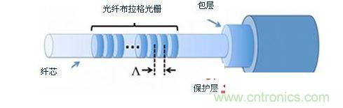 光纖布拉格光柵透視圖