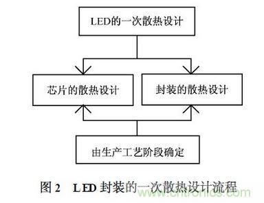 LED封裝散熱設(shè)計的一般流程示意