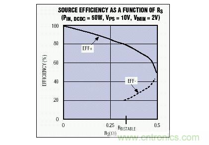 該電源效率隨電源內(nèi)阻變化曲線說(shuō)明，對(duì)于一個(gè)給定的RS值，可能會(huì)有多個(gè)效率值
