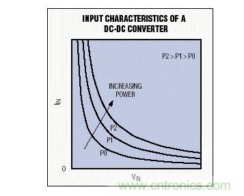 這些雙曲線代表DC-DC轉(zhuǎn)換器的恒功率輸入特性