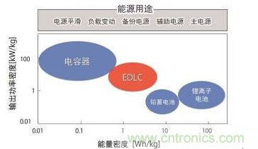 蓄電裝置的分類