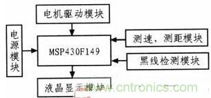 一款自動往返小車的設計與實現(xiàn)