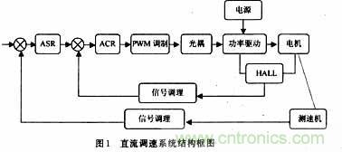 采用可編程模擬器件實現直流伺服電機的調速系統(tǒng)