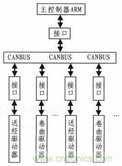 紡織機(jī)的電子送經(jīng)和卷曲系統(tǒng)的設(shè)計與實(shí)現(xiàn)