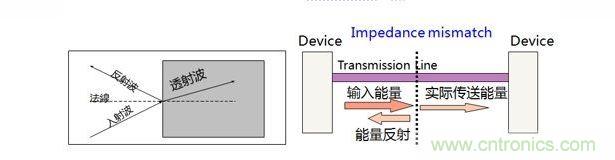 PCB設(shè)計(jì)中關(guān)于反射的那些事兒