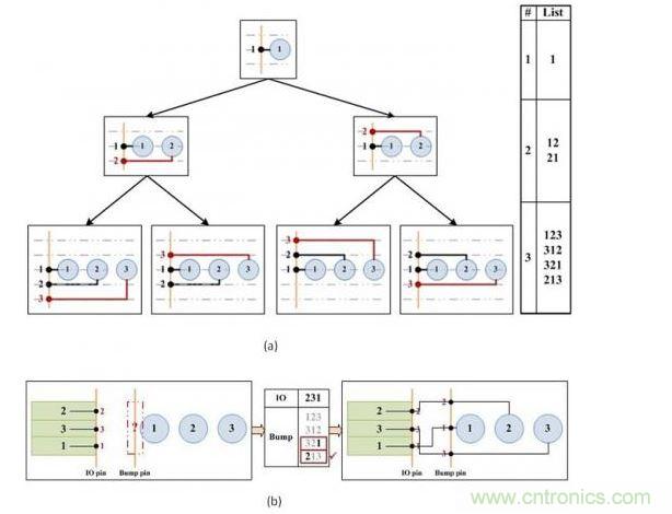 凸點(diǎn)選擇算法。(a)產(chǎn)生可移動(dòng)的引腳順序。(b)選擇可盡量減少可移動(dòng)引腳和I/O焊盤(pán)間交叉連接的引腳順序。