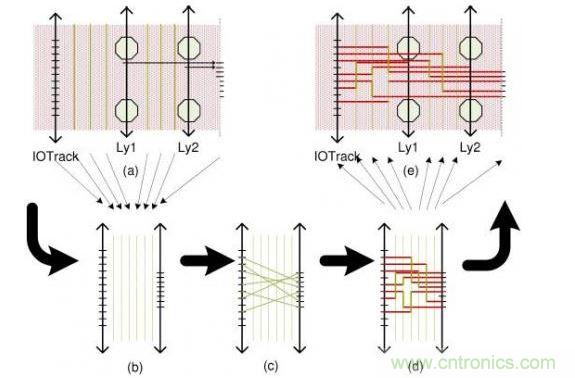這個(gè)簡(jiǎn)單例子解釋了布線流程：(a)區(qū)域性層分配，可移動(dòng)引腳的分配以及版圖抽取。步驟(b)和(d)描述了使用哪根線以及使用通道布線完成從I/O焊盤(pán)到引腳的布線。(e)展示了重新映射進(jìn)原始版圖的布線結(jié)果。