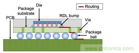 倒裝芯片橫截面：信號(hào)線經(jīng)過(guò)包括重新布線層在內(nèi)的三個(gè)面。