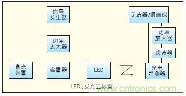 提升可見光通信系統(tǒng)性能，發(fā)展LED器件才是“硬道理”