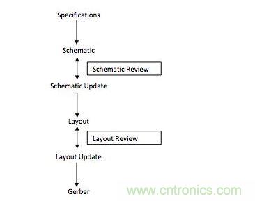 電路板設(shè)計(jì)流程