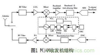 無線傳感器網(wǎng)絡(luò)射頻前端系統(tǒng)架構(gòu)如何實(shí)現(xiàn)低功耗？