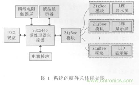 校園LED公告板遠(yuǎn)程控制系統(tǒng)的設(shè)計與實現(xiàn)