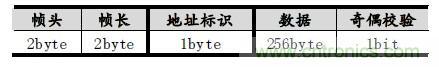 校園LED公告板遠(yuǎn)程控制系統(tǒng)的設(shè)計與實現(xiàn)