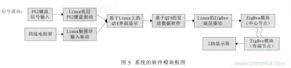 校園LED公告板遠(yuǎn)程控制系統(tǒng)的設(shè)計與實現(xiàn)