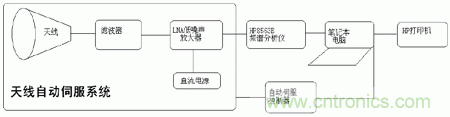 國防最前沿：電磁環(huán)境自動(dòng)測試，衛(wèi)星地球站接招吧！