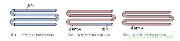 充注檢漏氣體前，試件必須抽空