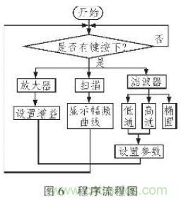 抗干擾雜訊“神器”：程控濾波器的設計