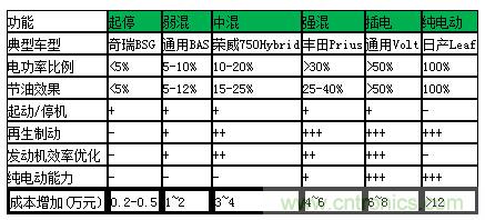 汽車(chē)電子一覽：詳解新能源汽車(chē)的技術(shù)分類(lèi)