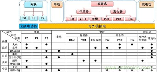 汽車(chē)電子一覽：詳解新能源汽車(chē)的技術(shù)分類(lèi)