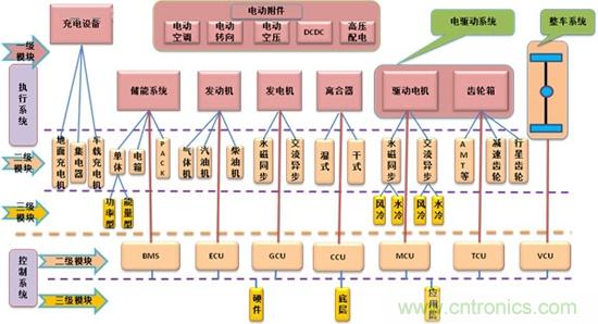 汽車(chē)電子一覽：詳解新能源汽車(chē)的技術(shù)分類(lèi)