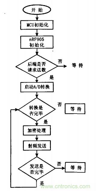 軟件設(shè)計(jì)