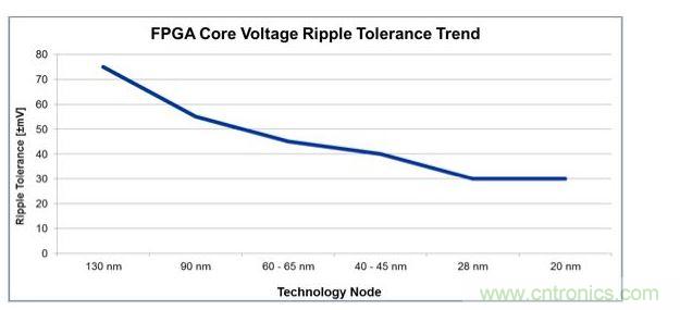 經(jīng)過4代工藝技術(shù)節(jié)點的發(fā)展，平均電壓紋波容差下降了一半還多，對電源設(shè)計師來說這就是增加復雜性的原因。
