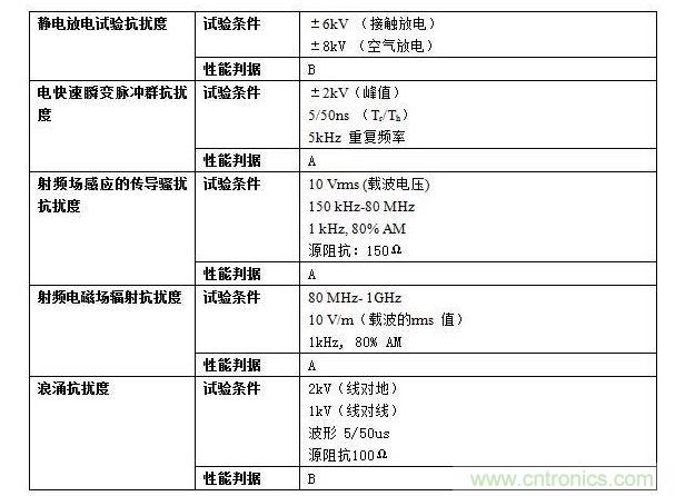 抗擾度實驗要求。